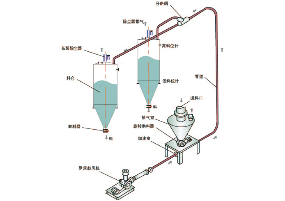 氣力輸送系統的技術優勢體現在哪